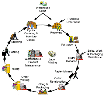 Sage Accpac WMS Functionality Chart